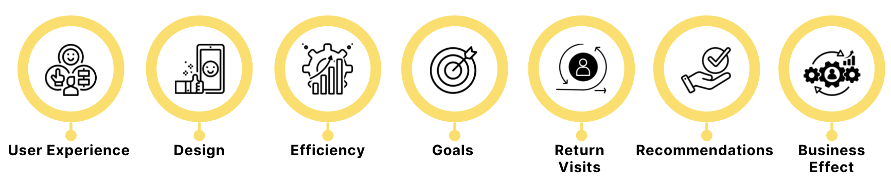 A visual showcasing the impact of Enhanced User Experience on website success. Emphasizing mobile-friendly design for easy navigation, quick information retrieval, and simplified processes to achieve goals. The visual highlights the role of a well-thought-out mobile interface in promoting user engagement, satisfaction, and encouraging repeat visits. Additionally, it signifies the positive impact on word-of-mouth recommendations, as happy users are more likely to share their positive experiences.